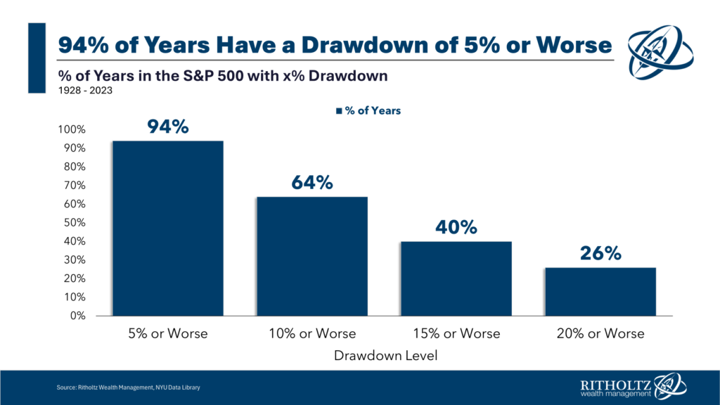 S&P 500 years with drawdown of 5% of worse. 5% or worse is 94%
